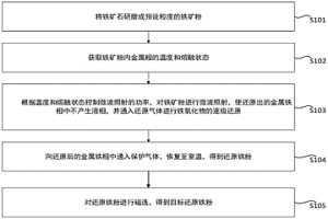微波氢气还原铁矿粉脱硫、磷方法