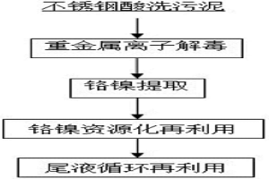 不锈钢酸洗污泥绿色提取铬和镍的方法