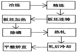 低压缩比高级别管线钢生产工艺