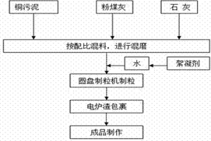 铜污泥转化为人造矿石的无害化处理方法