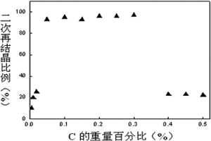 取向高硅电工钢的制备方法