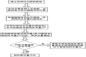 钢连铸凝固末端电磁搅拌位置的动态控制方法及装置