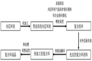 高温合金复合环的制造方法