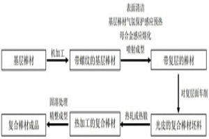 耐蚀合金复合棒材的制造方法