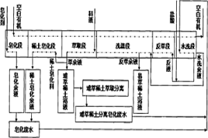 回用稀土萃取分离皂化废水洗涤有机、配制反萃液和洗液方法