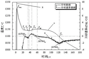蠕墨铸铁蠕化效果多特征点热分析评价方法