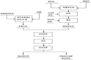 降低电解锰合格液中钙镁离子的方法