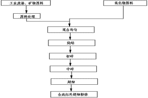 红外粉体生产工艺