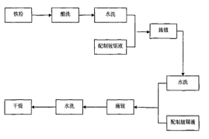 制备CU/SN包覆铁粉末的方法