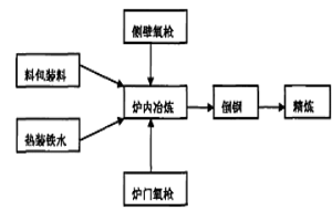 电炉炼钢炉内钢水碳含量的连续测定方法
