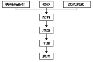 氧化镁铁铝尖晶石耐火材料的制备方法