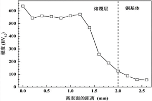 激光熔覆原位合成陶瓷相增强铜基熔覆层的制备方法