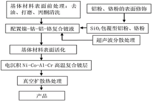 电沉积Ni-Co-Al-Cr高温复合镀层及其制备方法