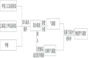 大体积柔性气凝胶及其制作方法