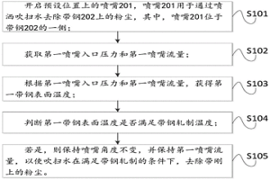 净化带钢表面的方法及装置