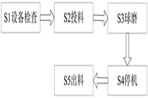 新型粉末冶金原料处理工艺