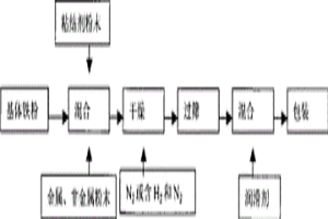 粉末冶金用铁基粉末的混合方法