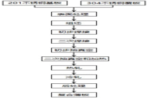 三层不锈钢冶金结合复合板加工方法