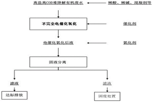 去除冶金废水中COD的方法