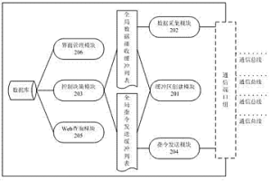 基于多总线的微波冶金控制系统及方法