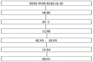 具有高稳定摩擦系数的铜基粉末冶金摩擦材料及制备方法