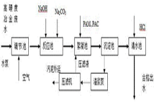 高硬度冶金废水回用的预处理方法