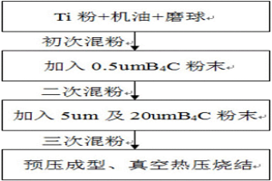 钛基复合刀具材料的粉末冶金制备方法
