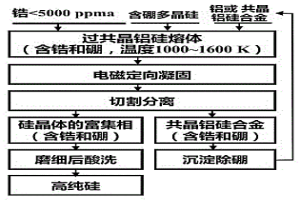 去除冶金级硅中硼的方法