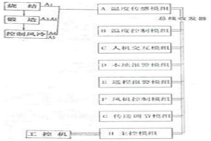 用于粉末冶金连杆工序余热的调控系统