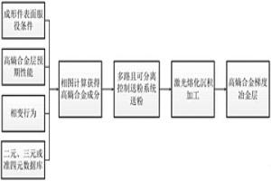表面高熵合金梯度冶金层的增材制备方法