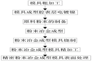 粉末冶金成型模具加工工艺