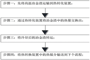 高温冶金渣余热回收方法