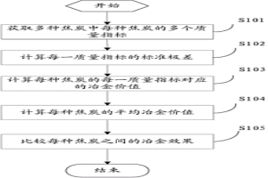 焦炭的冶金效果的比较方法及系统