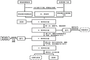 冶金固废与城市垃圾焚烧飞灰协同处理及循环利用的方法