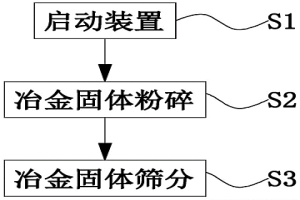 冶金固体废弃物回收再利用方法