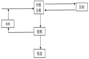 全自动粉末冶金压制成型装置