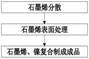 石墨烯增强镍基纳米复合粉末冶金材料的制备方法