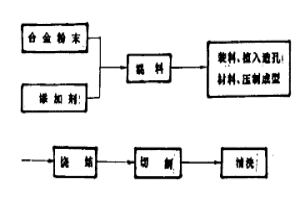 粉末冶金多孔材料制造工艺