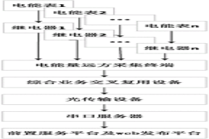 用于冶金企业电力计量数据集中上传的装置