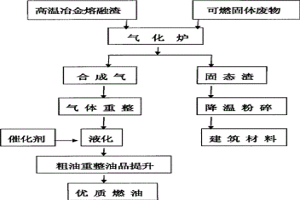 利用高温冶金熔融渣气化可燃固体废物并制备液体燃料的方法