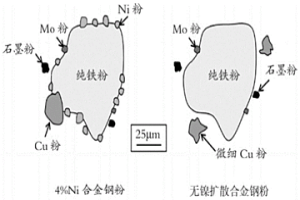 粉末冶金用无镍扩散合金钢粉