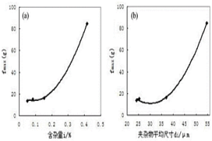 基于冶金质量的纯铝合金的各向异性预测模型