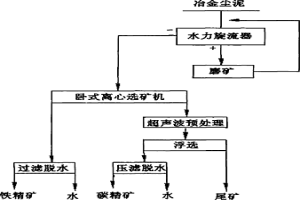 从高炉冶金尘泥中提取碳、铁的加工利用方法
