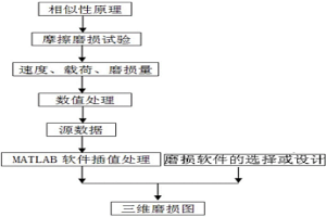 构建铜基粉末冶金湿式摩擦材料三维磨损图的方法