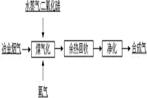 冶金烟气用于煤气化的方法