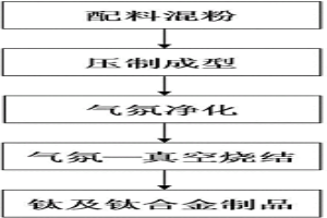 制备高致密度钛及钛合金的粉末冶金方法