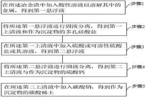 冶金渣的回收处理方法