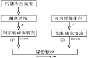 利用钙基冶金固废降低链条炉燃烧二氧化硫排放的方法