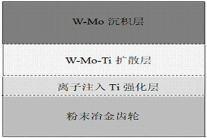提高粉末冶金齿轮表面耐磨性能合金层及其制备方法