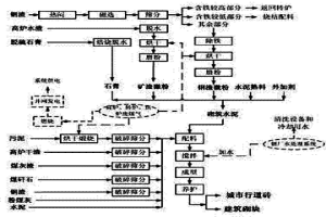 钢铁冶金渣资源化综合处理方法